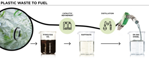 Pioneering plastic-waste-to-fuel technology of Duslo’s research institute VUCHT. (Photo: VUCHT and Clariant)