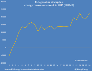 US-GASOLINE-STOCKS-CHANGE-VERSUS-PREVIOUS-YEAR.png