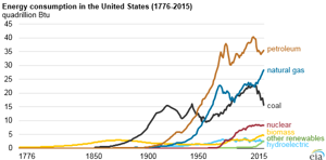 EIA-energy-consumption-US.png