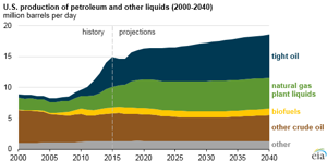 Graphic courtesy of EIA.