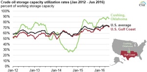 Source: US Energy Information Administration, Weekly Petroleum Status Report