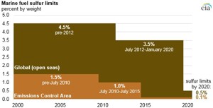 Courtesy of EIA.