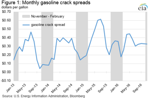 Courtesy of EIA.