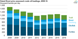 Courtesy of EIA.