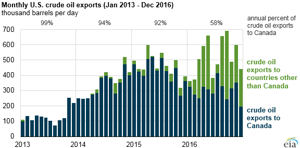 Courtesy of EIA.