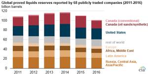 Courtesy of EIA.