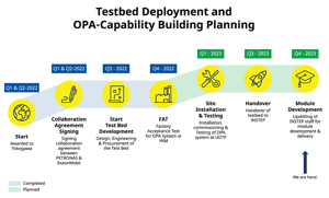 FIG. 5. The project plan includes the testbed deployment, which proceeds to capability building to include upskilling and module development.