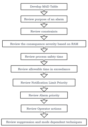 FIG. 2. The key steps involved in the alarm rationalization exercise.