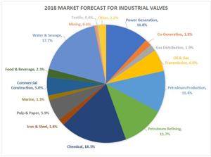 2018 market forecast for industrial valves