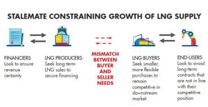 LNG market needs $200B investment to meet demand - Shell