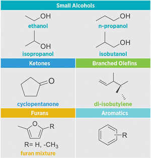 Co-Optima researchers identified representative blendstocks from five chemical families with the greatest promise for reducing energy consumption, improving air quality, and lowering drivers&#x27; costs. Figure courtesy of Sandia National Laboratories