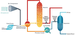 Flow diagram of Siemens’ Zimpro® wet air oxidation system