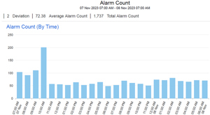FIG. 7. Alarm count after rationalization exercise.