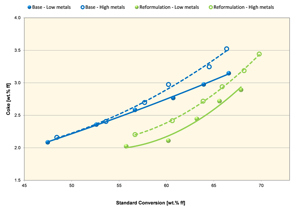 FIG. 2. Coke yield (wt% FF) vs. standard conversion (wt% FF) at two different metal levels.