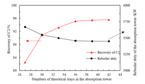 FIG. 3. The effect of the number of theoretical trays in the absorption tower on adsorption efficiency.