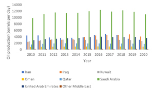 FIG. 2. Oil production, thousands bpd, in the Middle East (2010–2020).