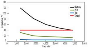 Fig. 3. Temperature profiles used for model calibration.