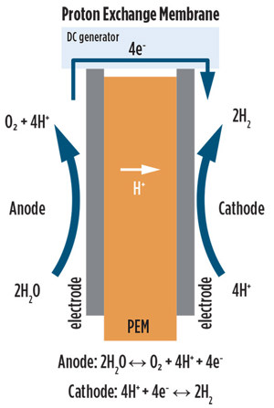 FIG. 2. Schematic of a PEM electrolyzer. Source: IRENA.