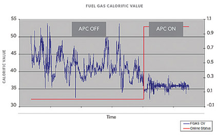 FIG. 4. Fuel gas calorific value before and after deploying the APC solution. 