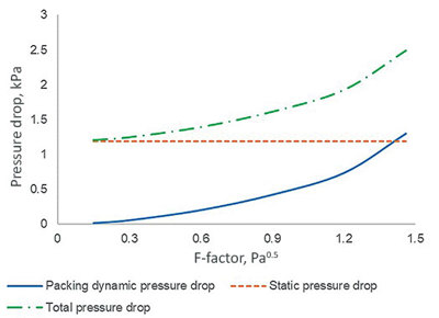 FIG. 1. Pressure drop of the top bed against F-factor.