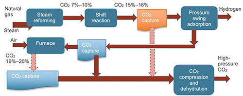 FIG. 4. H<sub>2</sub> production via SMR with three carbon capture options.