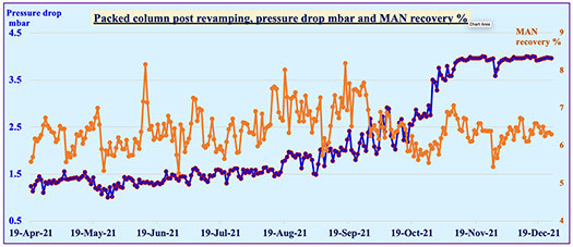 FIG. 4. Pressure drop and MAN recovery post revamp.