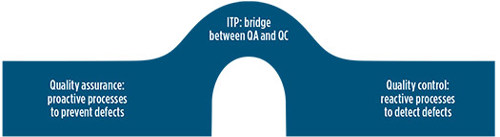 FIG. 1. The ITP functions as a bridge between construction QA and QC.