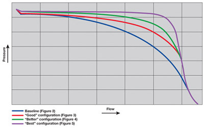 FIG. 1. This chart illustrates different flow curves using different pressure regulation configurations: a simple spring-loaded regulator (Option A—Baseline); a dome-loaded regulator and a pilot regulator (Option B); a dome-loaded regulator and a pilot regulator with an added feedback line to the dome-loaded regulator (Option C); and a dome-loaded regulator and a pilot regulator with an added feedback line to the pilot regulator (Option D).