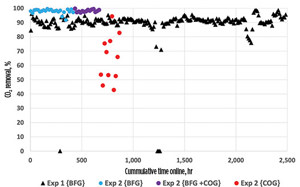 FIG. 5. CO<sub>2</sub> removal efficiencies during Exp. 1 and Exp. 2. In these periods, a total of 2.4 t and 9 t of CO<sub>2</sub> were captured, respectively. Exp. 1 was BFG only (blue data points), BFG + COG (purple data points) and COG only (red data points). Exp. 2 (black data points) was BFG only.