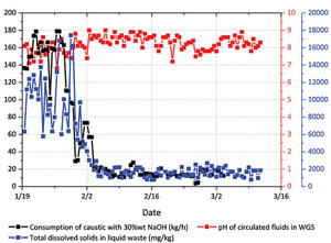 FIG. 4. Consumption of caustic and TDS in liquid waste during the additive application in the HZ-1 unit.