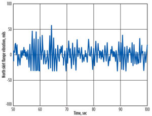 Fig. 5. Skirt flange vibration displacement peak-to-peak, in mils.