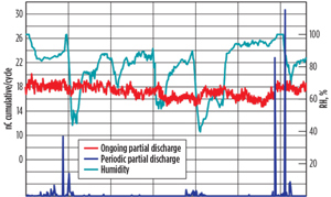 Fig. 5. Continuous trending of partial discharge events captures periodic spikes due to condensing humidity that would not have been recognized with non-continuous detection methods.