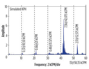 FIG. 2. Spectrum plot of the ID fan’s NDE vertical.