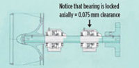 FIG. 5. Amount of clearance when bearing is axially locked.