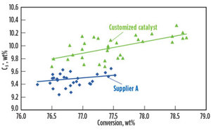 Fig. 8. The customized FCC catalytic solution<sup>a</sup> provided a propylene uplift compared to the best competitive high-accessibility catalyst technology (commercial data).