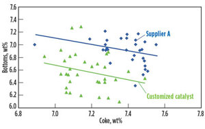 Fig. 11. The customized catalyst resulted in a better bottoms-to-coke relationship, improving unit profitability (commercial data).