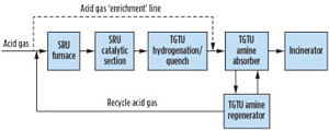 FIG. 10. Acid gas enrichment in the SRU/TGTU.