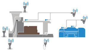 FIG. 2. Monitoring a pump and motor installation requires the selection and installation of WirelessHART instruments able to detect developing problems.