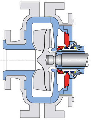 FIG. 3. Dual seal for slurry pump services. A flush liquid must be introduced into the cavity between the inner and outer seals. Image courtesy of AESSEAL Inc.