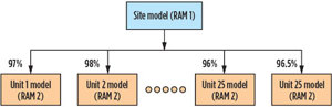 FIG. 2. The output of the RAM1 model sets the target availabilities for each of the underlying 26 process unit models.