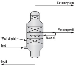 FIG. 2. Wash oil protects the grid from coking.