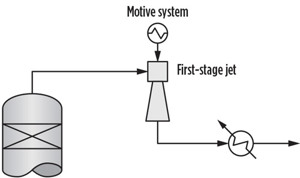 FIG. 3. Extra steam to the vacuum heater overloads the first-stage jet.