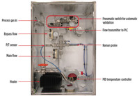 FIG. 4. The proprietary analyzer sample interface showing the integration of SP76 and conventional components, a probe, a combined pressure/temperature sensor, a heater to raise the temperature of the gas at the measurement point above its dewpoint, and a pneumatic switch for automating validation, contained in an insulated, temperature-controlled housing.