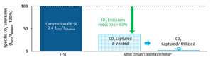 FIG. 3. Specific CO&lt;sub&gt;2&lt;/sub&gt; emissions of E-SC and the ODH-E standalone commercial plant.