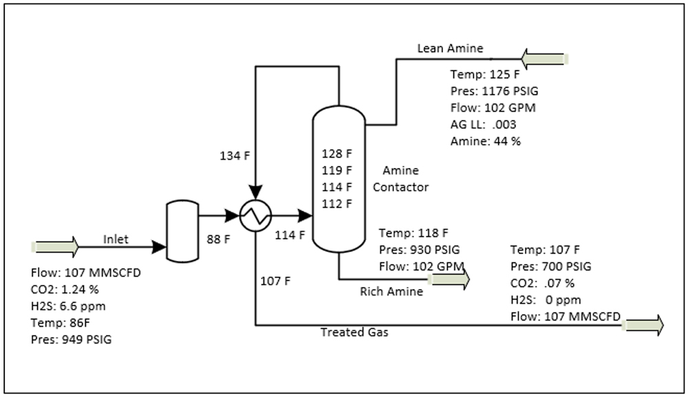 AMINE AMNT Refine ゲルマドームプロ 管理No.※i1※ Push the limits: Process improvements in an efficient amine unit